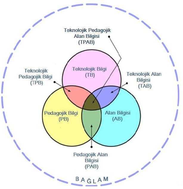 Şekil 1: TPAB (TPACK) Kavramı (Koehler ve Mishra, 2009) Teknolojik pedagojik alan bilgisi (TPAB); bu üç içeriğin daha da ötesine giden bilginin gelişen bir türüdür.