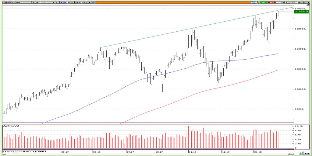 25 Ocak 2018 BIST-100 Teknik Görünüm BIST 100 endeksi, yüzde 1.05 değer kazancıyla 119.648 puandan tamamlayarak tüm zamanların zirvesine çıktı.
