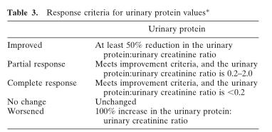 ratio of <0.2 and inactive urinary sediment.