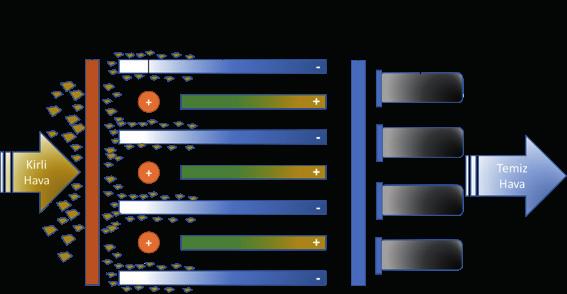Cihaz Özellikleri Ön Filtreleme Bölümü: Gözle görülebilir hava ile taşınan yağ ve diğer parçacıkların İyonizasyon bölümüne girmeden önce filtrelenmesi işlemini gerçekleştirmektedir.
