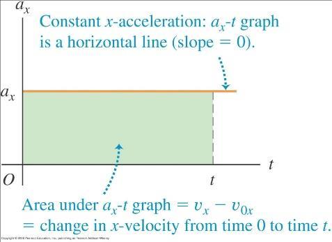a ort a v t v t 1 1 v v 0 at İvme zaman grafiğinin altında kalan alan hızdaki değişimi verir.