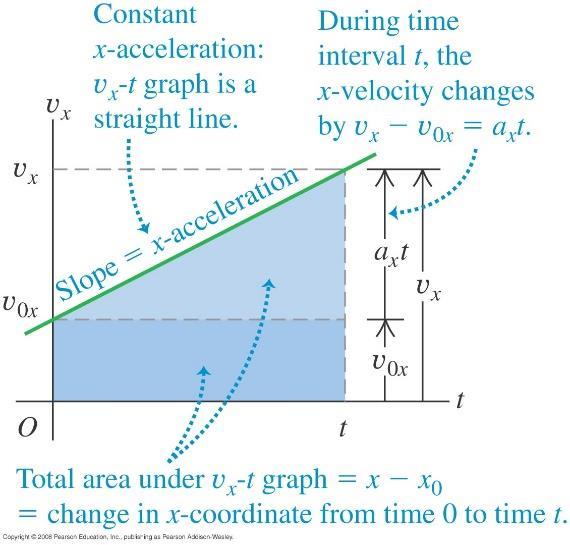 Ortalama hız için genel ifade, t 1 =0 için x 1 =x 0, t =t için x =x x x t v ort 0 Sabit ivmeli hareket için ortalama