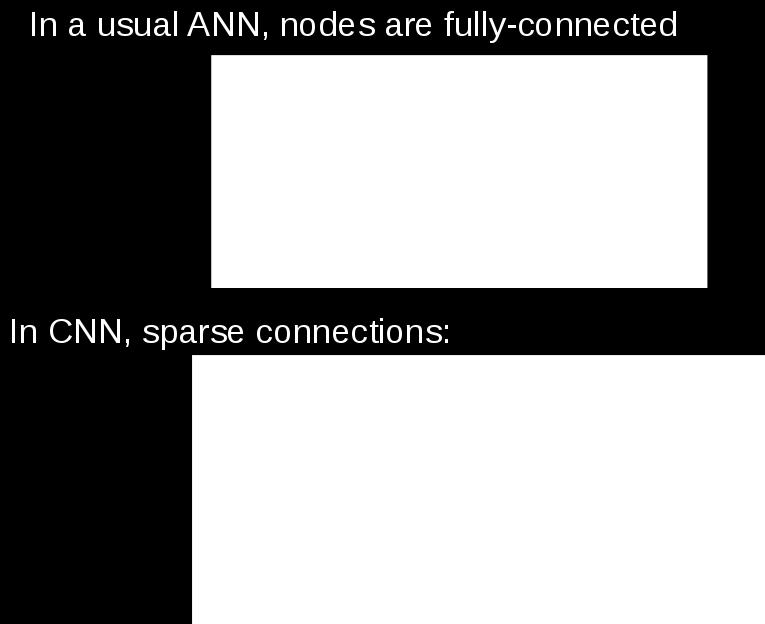 Networks (CNNs)) Sparse