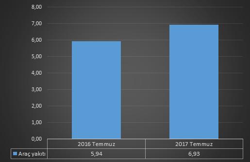 Dağılımı (%) 2 Temmuz 2016 ve Temmuz 2017 Dönemlerindeki
