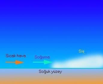 Sis; havada bulunan su buharının, zemin koşullarına bağlı olarak yoğuşarak, havada asılı kalması sonucunda oluşur. Bu yoğunluğuna bağlı olarak, görüş mesafesi, 1 km. ile birkaç m.