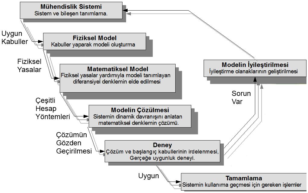 Modellemenin sonraki aşamasında fiziksel yasalardan yararlanılarak her bir elemanın davranışını tanımlayan denklemler elde edilir ve böylece Matematiksel Model e geçilmiş olur.