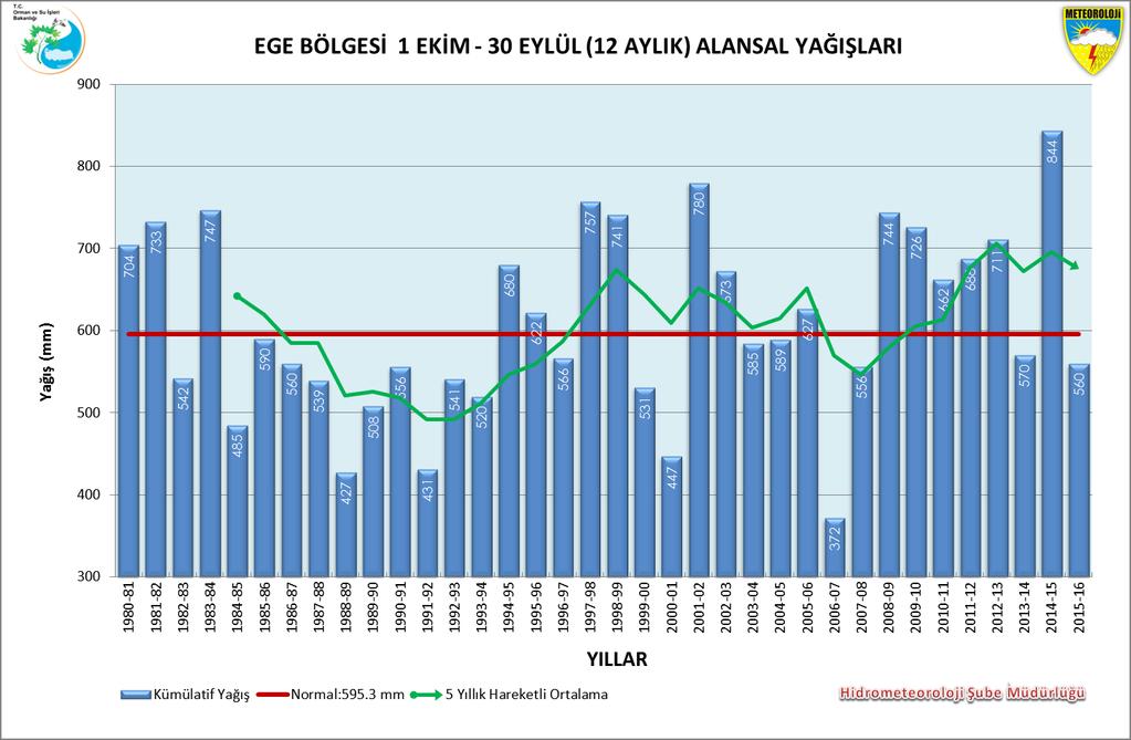 2.2. Ege Bölgesi Bölge yağış ortalaması 559,8 mm, normali 595,3 mm ve geçen yıl