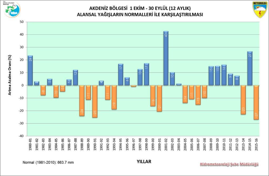 Yağışlarda normaline göre % 26,9; geçen yıl yağışına göre ise % 42,4 azalma