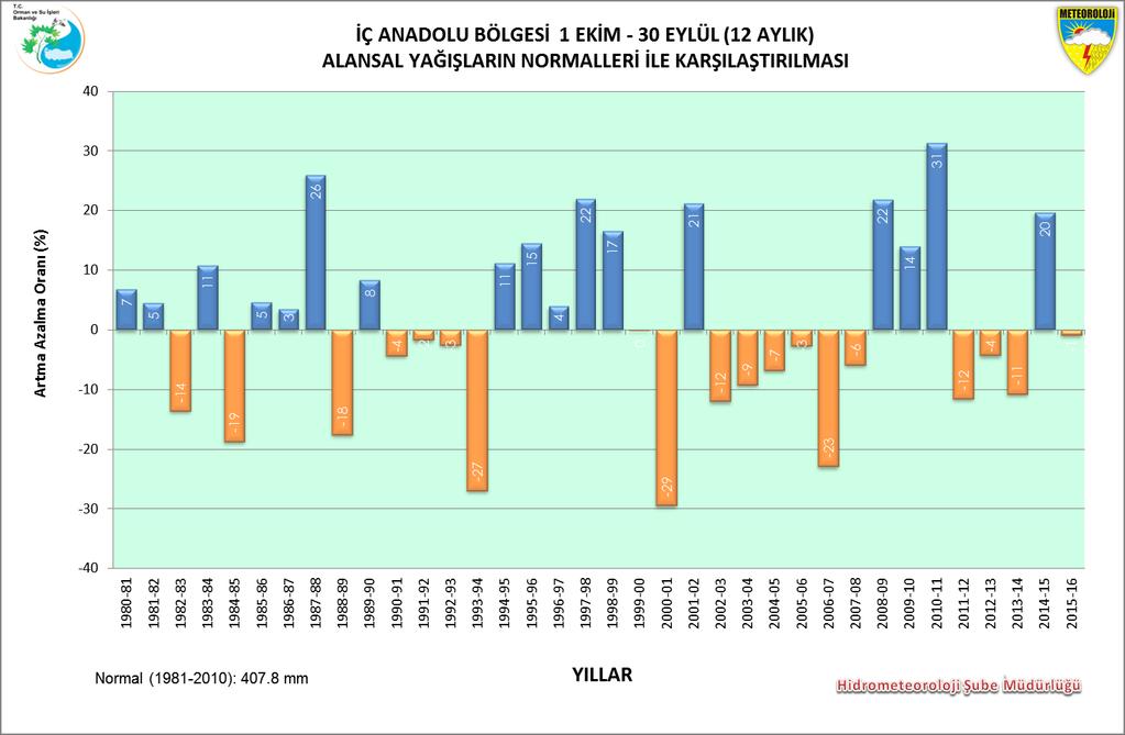 2.4. İç Anadolu Bölgesi Bölge yağış ortalaması 404,2 mm, normali 407,8 mm ve geçen yıl yağışı ise 488,3 mm dir.