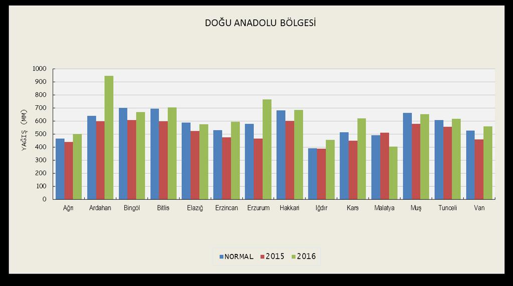 nde en fazla yağış alan istasyon Ardahan (946,6 mm), en az