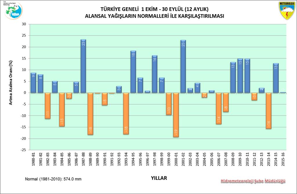 Şekil 6. Su/Tarım Yılı Alansal Yağışların Değişim Oranları BÖLGE Tablo 1.