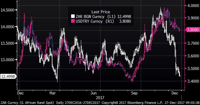 DXY ın 200 günlük ortalaması olan 95.30 seviyesi 2018 yılının ilk haftalarında takip edilecekdir. EURUSD paritesinde ise 1,1750 güçlü destek seviyesi olarak izlenecektir.