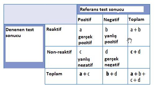 Testin performans özelliklerinin saptanması Negatif prediktif değer: Test negatif olduğu zaman o örneğin