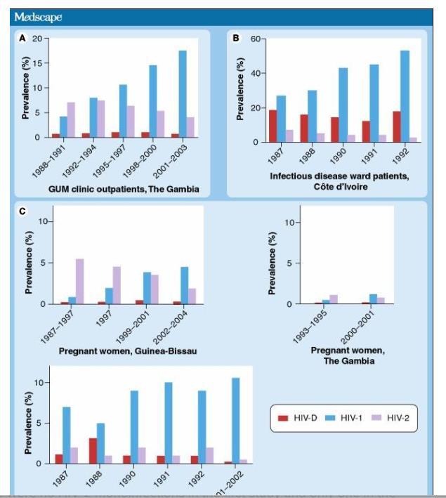 HIV-1/2 ikili infeksiyonu HIV-2 için risk grubu: Batı Afrika