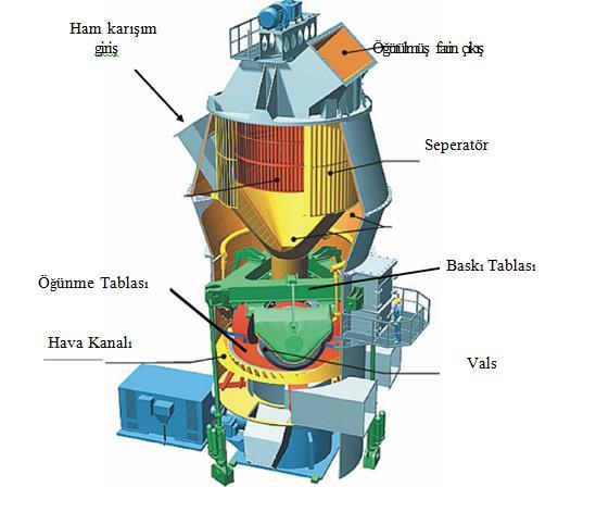 Şekil 2.6. Farin değirmeni (Anonim 2008) Şekil 2.6. dan da anlaşılacağı üzere malzeme döner tablanın ortasına düşer, döner tablanın dönme hareketi tablanın ortasındaki malzemeyi kenarlara yani valslerin altına doğru iter.