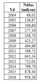 T. Eren, S. Kaçtıoğlu / Türkiye deki Doğal Gaz Tüketimi Ve Gri Tahmin Metoduyla Tahmin Edilmesi Burada 2004-2016 yılları arasındaki nüfus değerleri kullanılarak x (0) pozitif serisi incelenmektedir.