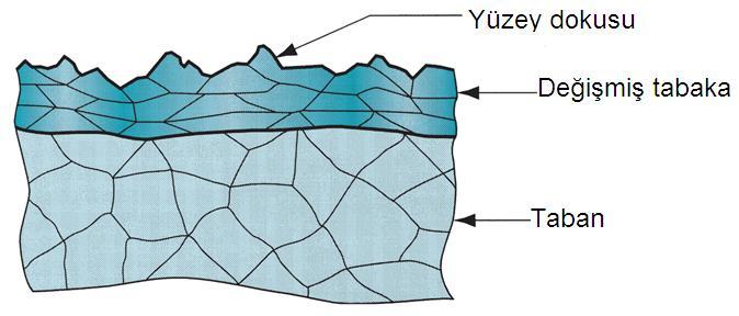 Metalsel Parçanın Yüzeyi Tipik bir metalsel parça yüzeyinin büyütülmüş kesiti Yüzey Dokusu Yüzeyin topografyası ve geometrik özellikleri Yüksek oranda büyültüldüğünde