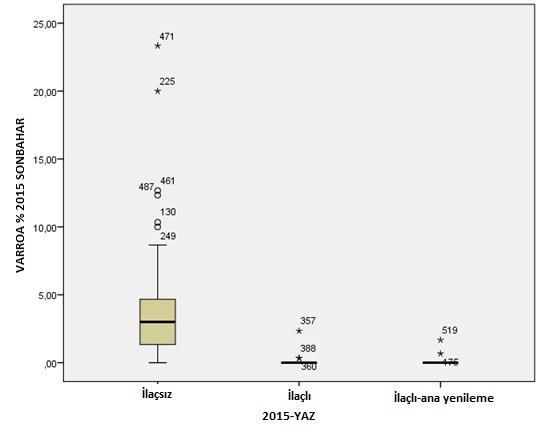 değiştirilen kolonilerin 2015 Kasım ayında yavrulu çerçeve sayısı bakımından