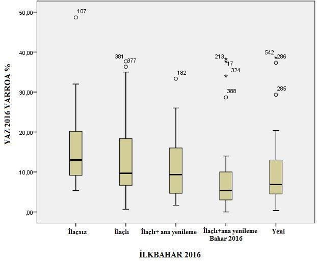 İlginç olarak 2016 Yaz sezonunda ilaçlanan-ilaçlanmayan, ilaçlanan-ilaçlanıp ana arısı yenilenen guruplar arasında istatistiki olarak önemli bir fark bulunmamıştır (Kruskal- Walls Test P 0,05).