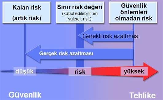 Tespit edilen risk Tedbirler = Kabul edilebilir risk http://www.