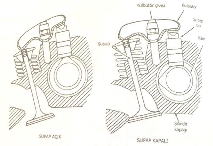 94 bulunmaktadır. Yapı biçiminden en çok kullanılan supaplar "motor tipi" adı verilen yuvarlak başlı supap tipleridir. Mantar tipi supaplar supap başı ve supap sapından ibarettir.