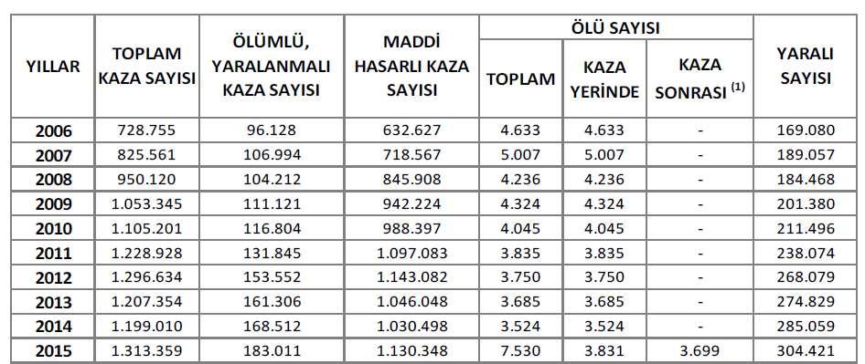 TRAFİK KAZALARI - TÜRKİYE Tablo 1: Trafik Kaza İstatistikleri 2006-2015 (1) Trafik kazasında yaralanıp sağlık kuruluşlarına sevk edilenlerden kazanın sebep
