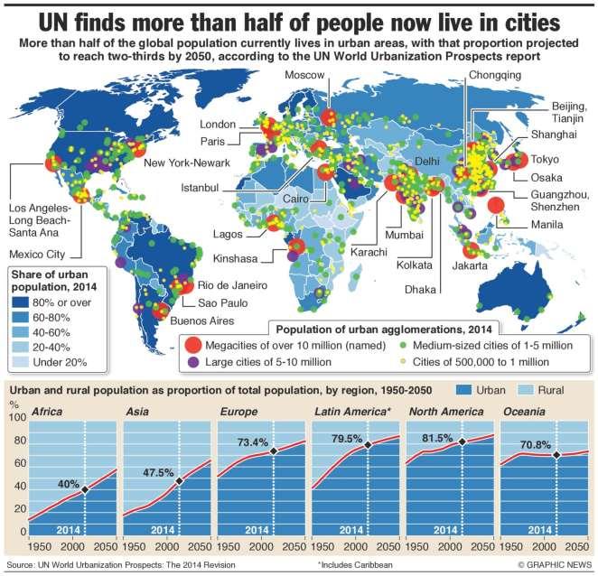 Global Urbanisation - https://engtechmag.
