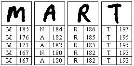 6. KARAKTERLERİN AYRIŞTIRILMASI Kelime görüntüsünün dikey doğrultudaki histogram grafiği çıkartılır [9]. Yatay doğrultuda bir eşik seviyesi belirlenir. Bu aşamada eşik seviyesi 5 seçilmiştir.