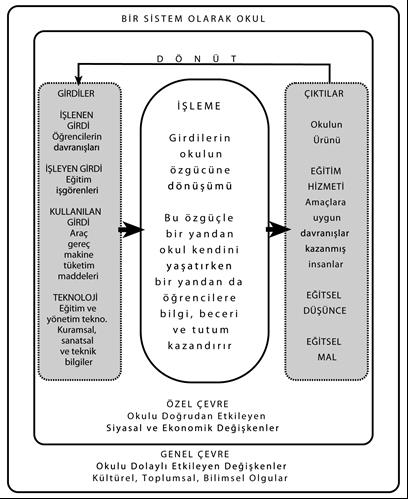 OKUL: TEMEL SİSTEM Okul un Tanımı Yönetimin yüreği okulda atar. Eğitim sisteminin etkililiği, okulun iyi yönetilmesine bağlıdır.