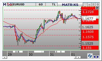 Dolar /TL Dolar/TL gün içinde 4.4552 ve 4.5467 arasında dalgalanarak günü 4.5248 seviyesinden kapattı. Dün kurda yukarı yönlü volatil hareketler görüldü.