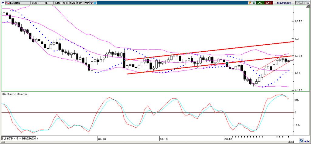 Bu noktada EURUSD paritesinin bugün içerisinde yeniden 1,17 seviyesi üzerini test edebileceğini düşünüyoruz.