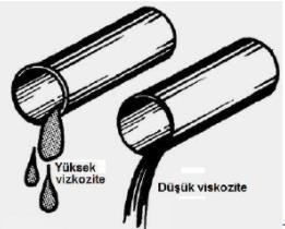 AKIŞKANLARLA İLGİLİ ÖNEMLİ TERİMLER Viskozite: Akışkanın kalın veya ince oluşunu ifade eder.