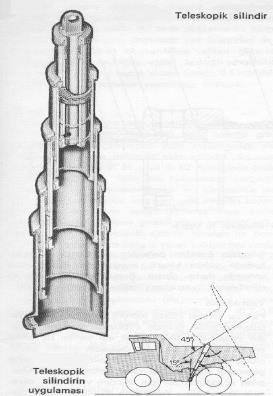 SİLİNDİRLER Teleskobik Silindirler; Yüksek strok gereken yerlerde kullanılırlar. Fazla yer kaplamadıklarından dolayı tercih sebebidir.