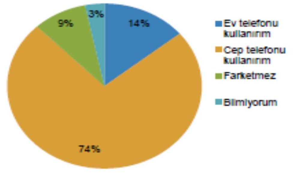 Şekil 4: Evde Bulundukları Zamanlarda Cep Telefonu Tercih Eden Abonelerin Fiyat Artışı Sonrası Tercihleri Kaynak: Türk Telekom (175) Yukarıdaki şekillerde görüldüğü üzere sabit telefon kullananların,