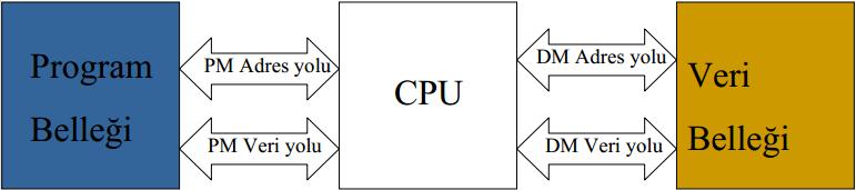 Şekil 1.4: Harvard mimari bloğu Bu mimari özellikleri aşağıda verilmiştir; 1. Program yolu ve veri yolu ayrıdır ve farklı sayıda bit genişliğine sahip olabilirler.
