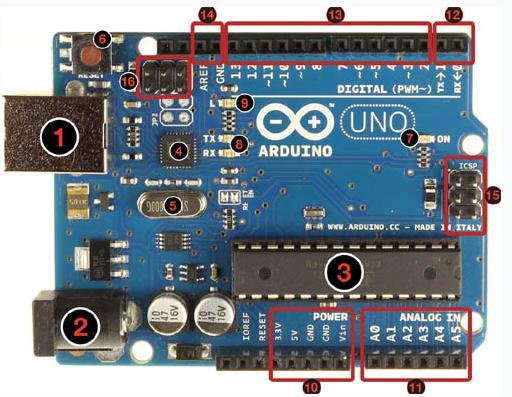 1.6. Arduino Uno Arduino Uno ATmega328 mikrodenetleyici içeren bir Arduino kartıdır. Arduino'nun en yaygın kullanılan kartı olduğu söylenebilir.