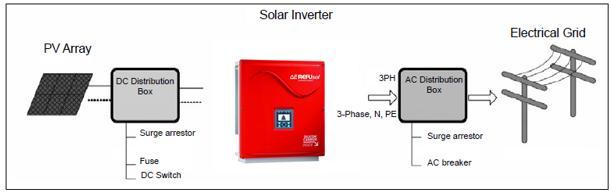 Resim 2.4 de Güneş Enerjisi Sistemlerinde kullanılan parçalardan olan inverter resmi görülmektedir.