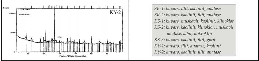 42 Şekil 4.3 Salman formasyonu ndan alınan kil örneklerinin XRD diyagramları ve mineral içerikleri. (Kalemaden A.Ş. laboratuarlarında analiz edilmiştir.) 4.