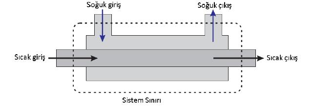 Şekil 7. Sistem sınırı İdeal ısı değiştiricisinde sistem sınırı boyunca ısı transferi yoktur.