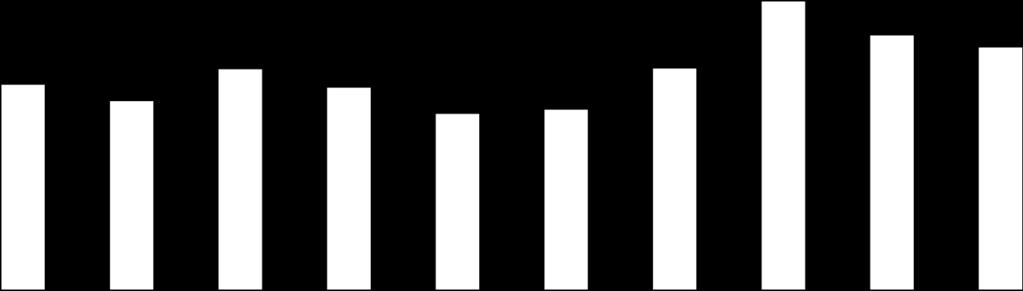 Milyon TL Satış Gelirleri- bölümlere göre 1,200 1,000 800 25 84 33 79 25 107 113 19 37 120 86 25 85 21 86 31 27 61 110 600 400 783 721 843 772 672 688 845 1,103 972 926 200