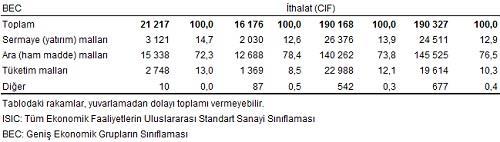 Dış Ticaret