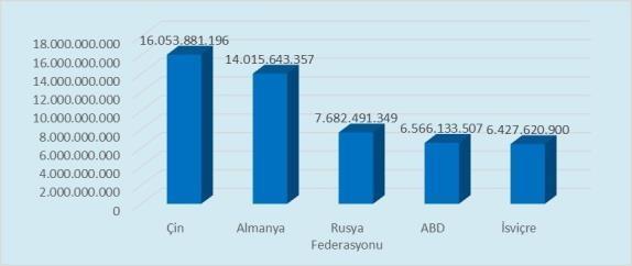 Grafik-2: İstanbul İlinden En Çok İthalat Yapılan Ülkeler Aynı dönemde