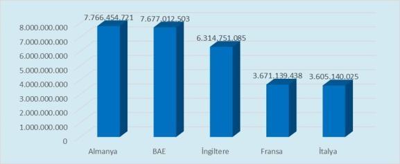 İstanbul dan en çok ihracat yapılan ülke 7,7 milyar dolar ile Almanya olmuştur. Almanya'yı 7,6 milyar dolar ile BAE, 6,3 milyar dolarla ise İngiltere izlemiştir.