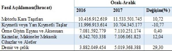 Tüm Gümrük ve Ticaret Bölge Müdürlükleri bağlantısı Gümrük Müdürlüklerince gerçekleştirilen ihracat işlemlerine ilişkin veriler baz alınarak yapılan analizde ise 2017 yılında İstanbul Gümrük ve