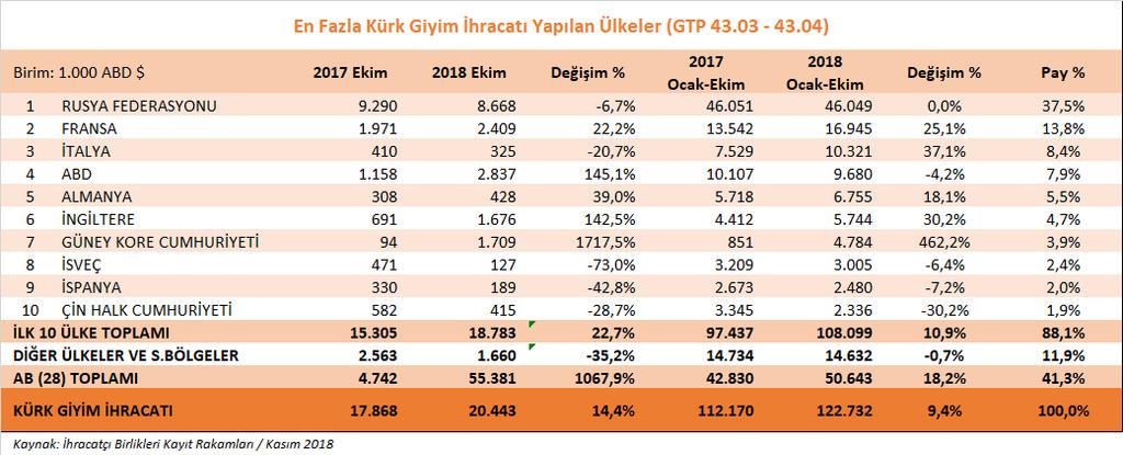 2018 yılı Ocak-Ekim döneminde, kürk giyim ürün grubunda ilk 10 ülke içerisinde ABD ye %4,2, İsveç e %6,4, İspanya ya %7,2 ve Çin e %30,2 oranlarında ihracat düşüşü yaşanmıştır.