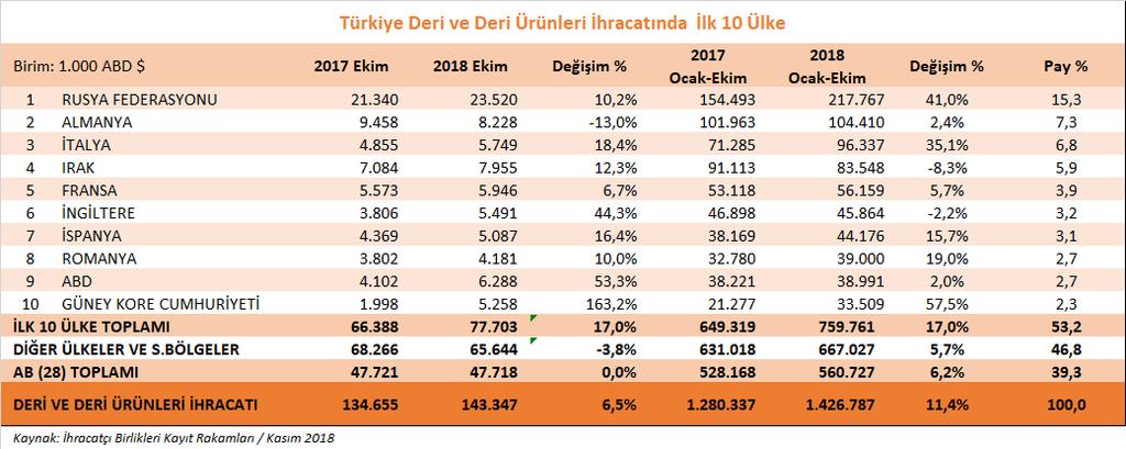 Belli Başlı Pazarlarımızda Deri ve Deri Ürünleri İhracatımızdaki Gelişmeler Deri ve deri ürünleri ihracatımızda 2018 yılı Ocak-Ekim döneminde en önemli ihracat pazarımız, %41,0 artış oranı ile Rusya