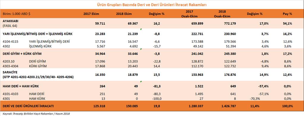 Saraciye ürün grubu ihracatımızda ise 2018 yılı Ocak-Ekim döneminde % 14,9 oranında artış yaşanmış ve 176,9 milyon dolarlık ihracat yapılmıştır.