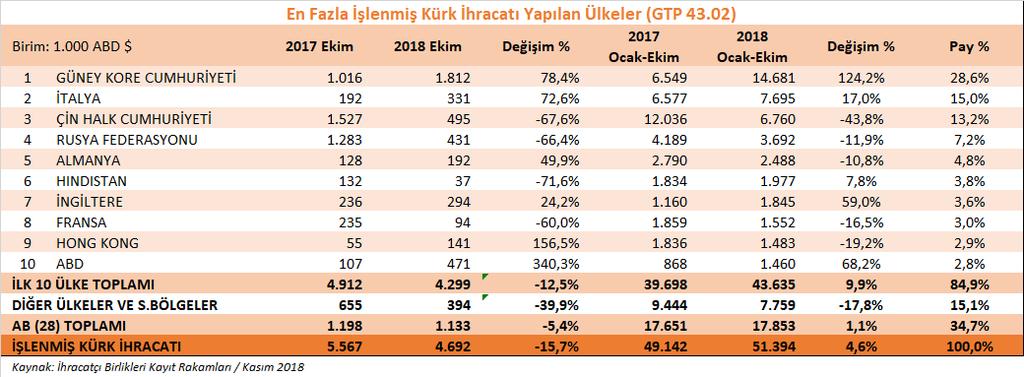 b) İşlenmiş kürk ürün grubu İşlenmiş kürk ürün grubu toplamında, 2018 yılının Ocak-Ekim döneminde geçen yılın aynı dönemine göre % 4,6 oranında artış yaşanmış, ihracatımız 51,4 milyon dolara