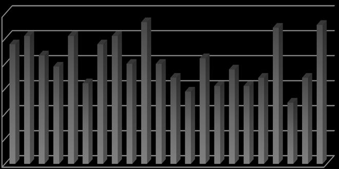 Başaklanma süresine ilişkin çalışmaya dahil edilen ekmeklik buğday çeşitlerine ait ortalama değerler Şekil 1 de grafiksel olarak gösterilmiştir.