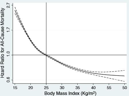 Reverse association of body mass index